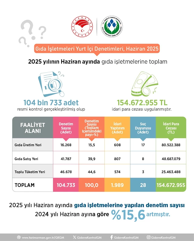 Gıda ve Kontrol Genel Müdürlüğü: 