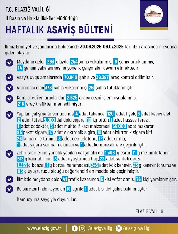 Elazığ’da son bir haftada meydana gelen 263 olayda 244 şahıs yakalandı
