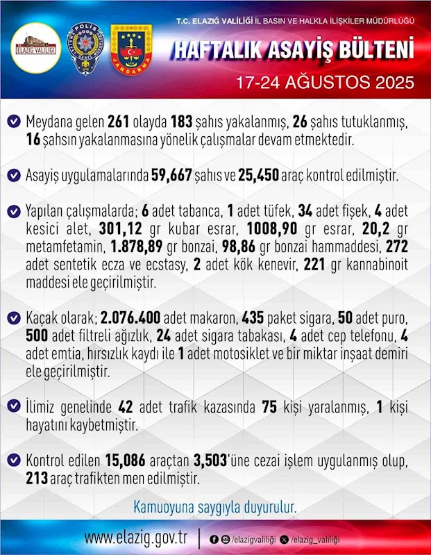 Elazığ’da 1 haftada 261 asayiş olayında, 183 şüpheli yakalandı
